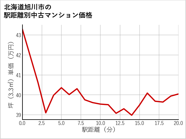 北海道旭川市の徒歩距離別の中古マンション坪単価