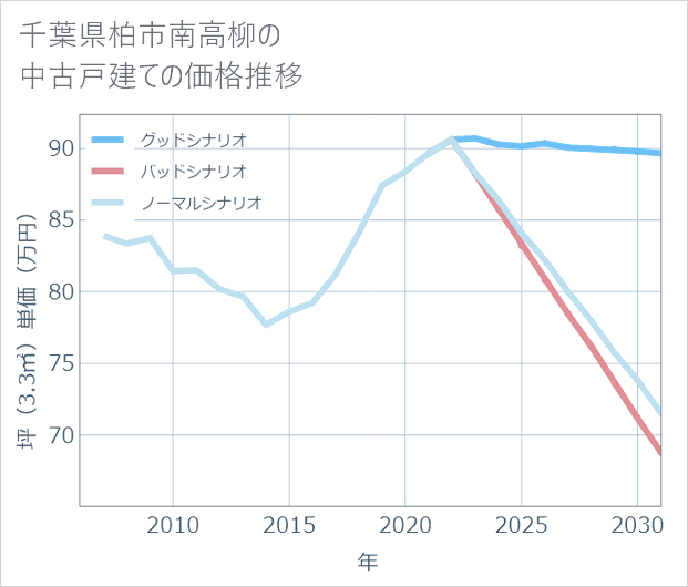 千葉県柏市南高柳の中古戸建て価格推移