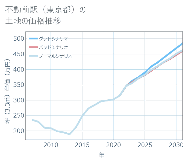 不動前駅(東京都)の土地価格推移