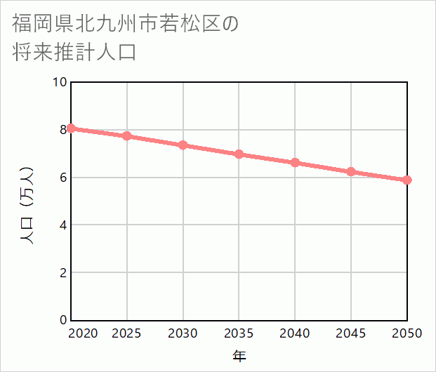 北九州市若松区の将来推計人口