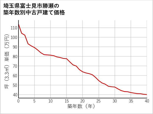 埼玉県富士見市勝瀬の築年数別の中古戸建て坪単価