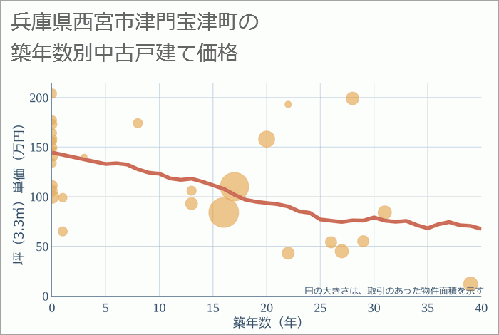 兵庫県西宮市津門宝津町の築年数別の中古戸建て坪単価