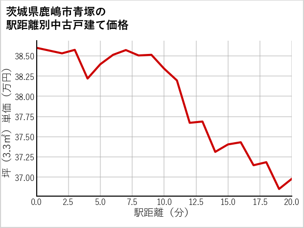 茨城県鹿嶋市青塚の徒歩距離別の中古戸建て坪単価
