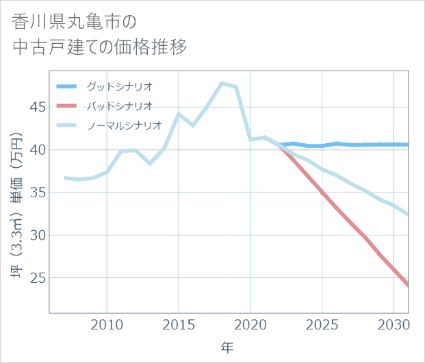 香川県丸亀市の中古戸建て価格推移