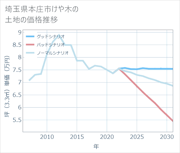 埼玉県本庄市けや木の土地価格推移