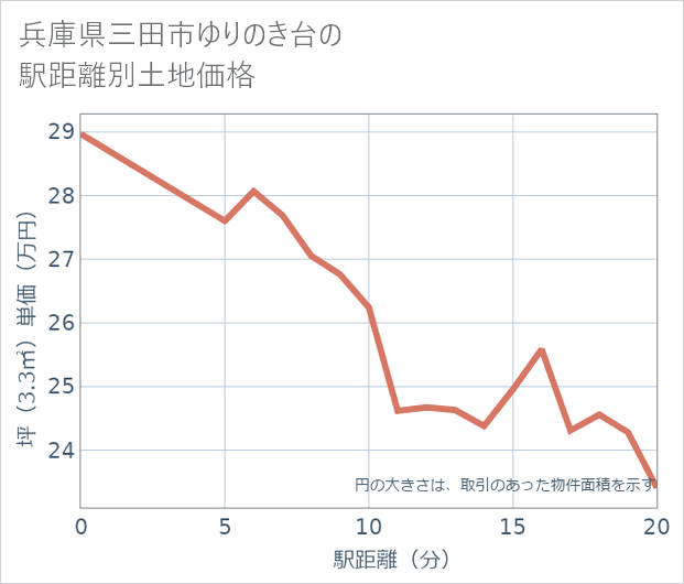 兵庫県三田市ゆりのき台の徒歩距離別の土地坪単価