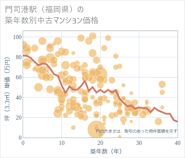 門司港駅(福岡県)の築年数別の中古マンション坪単価