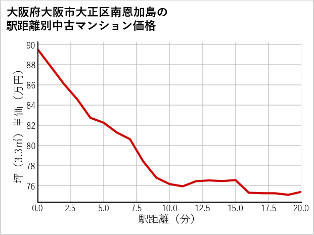 大阪府大阪市大正区南恩加島の徒歩距離別の中古マンション坪単価
