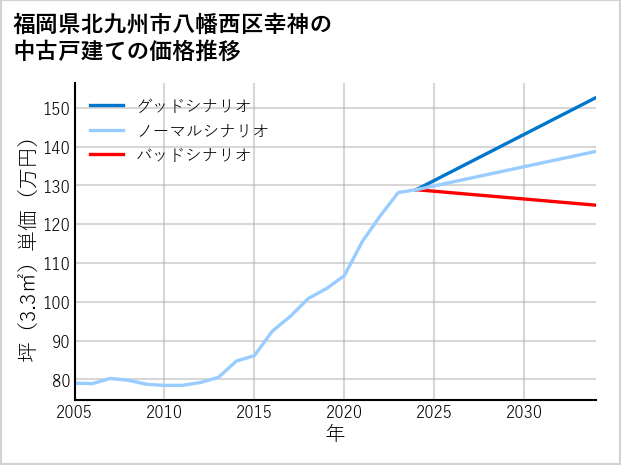 福岡県北九州市八幡西区幸神の中古戸建て価格推移