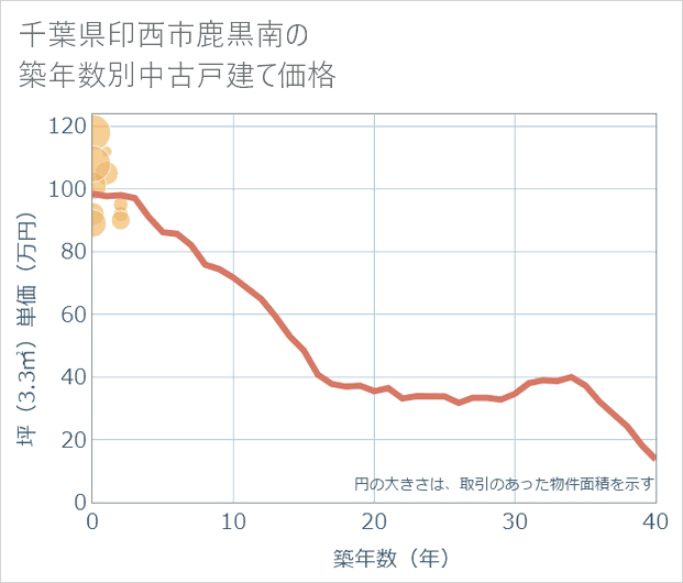 千葉県印西市鹿黒南の築年数別の中古戸建て坪単価