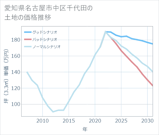 愛知県名古屋市中区千代田の土地価格推移