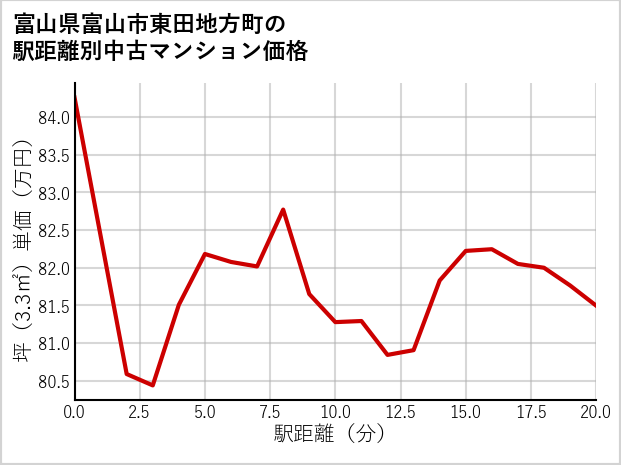 富山県富山市東田地方町の徒歩距離別の中古マンション坪単価