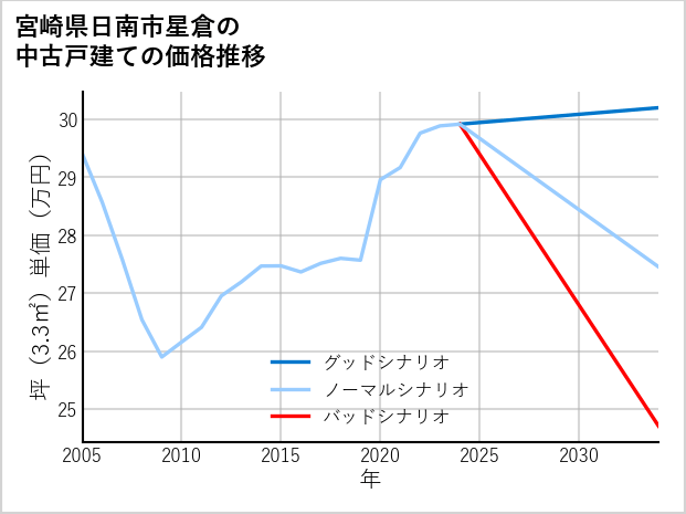 宮崎県日南市星倉の中古戸建て価格推移