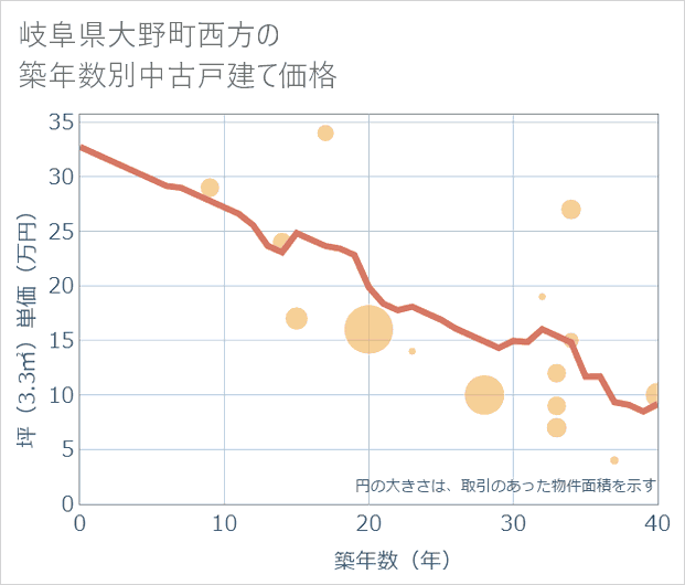 岐阜県大野町西方の築年数別の中古戸建て坪単価