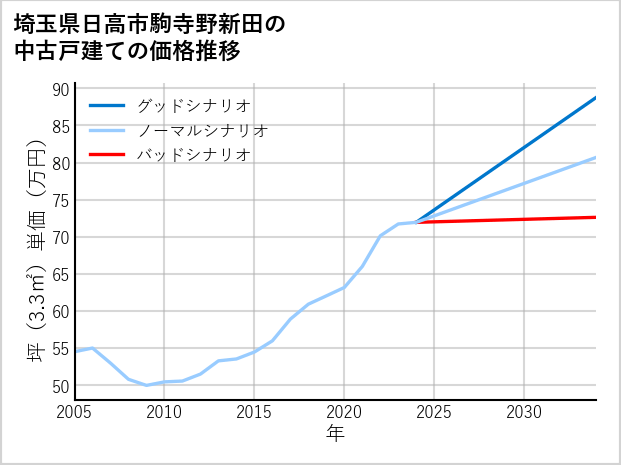 埼玉県日高市駒寺野新田の中古戸建て価格推移