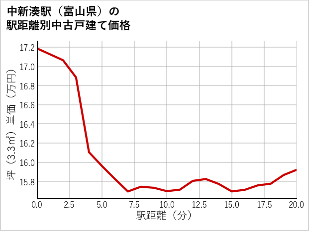 中新湊駅（富山県）の徒歩距離別の中古戸建て坪単価