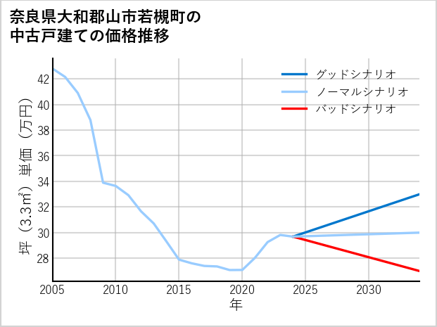 奈良県大和郡山市若槻町の中古戸建て価格推移