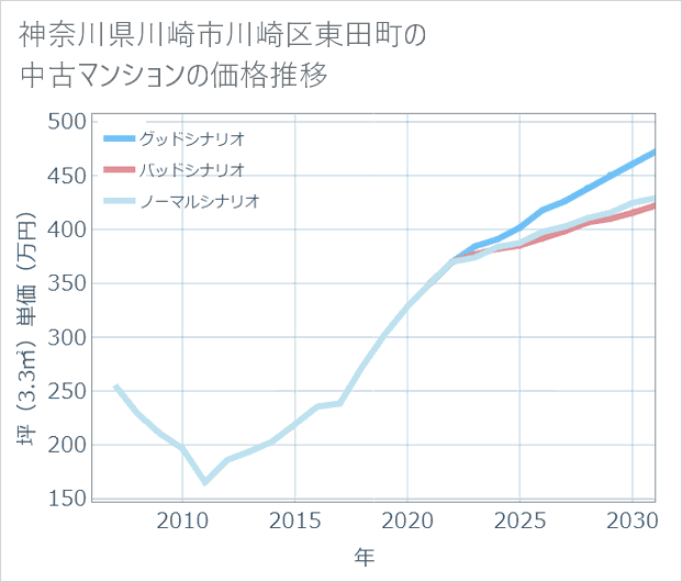 神奈川県川崎市川崎区東田町の中古マンション価格推移