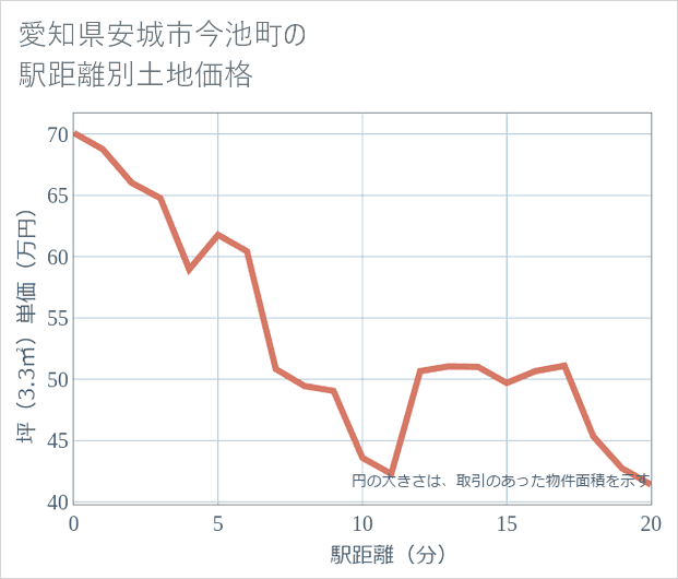 愛知県安城市今池町の徒歩距離別の土地坪単価