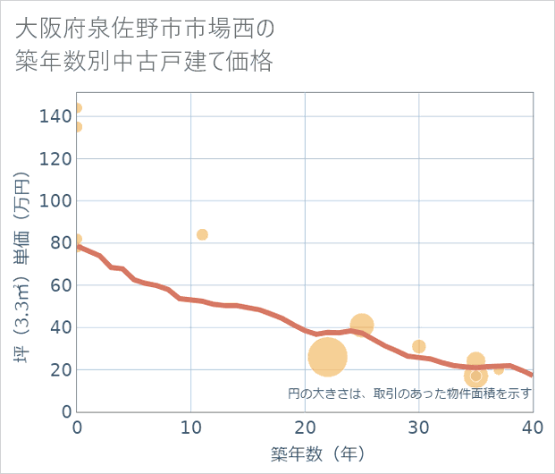 大阪府泉佐野市市場西の築年数別の中古戸建て坪単価