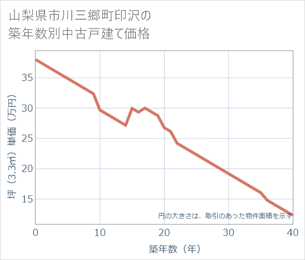 山梨県市川三郷町印沢の築年数別の中古戸建て坪単価