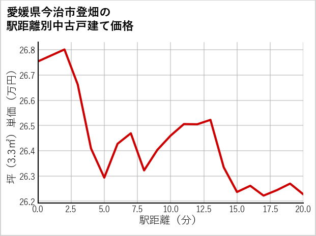 愛媛県今治市登畑の徒歩距離別の中古戸建て坪単価