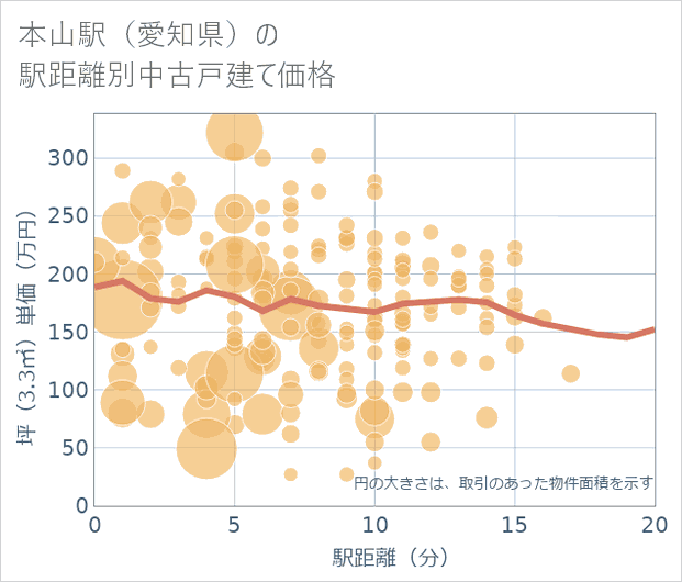 本山駅(愛知県)の徒歩距離別の中古戸建て坪単価