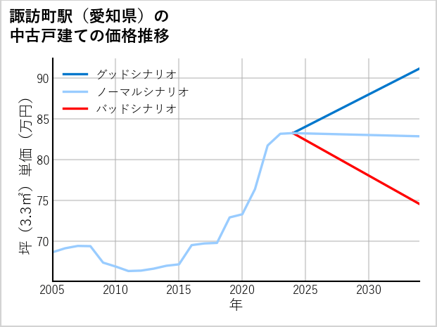 諏訪町駅（愛知県）の中古戸建て価格推移