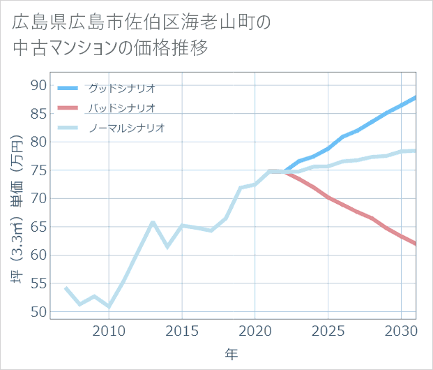 広島県広島市佐伯区海老山町の中古マンション価格推移
