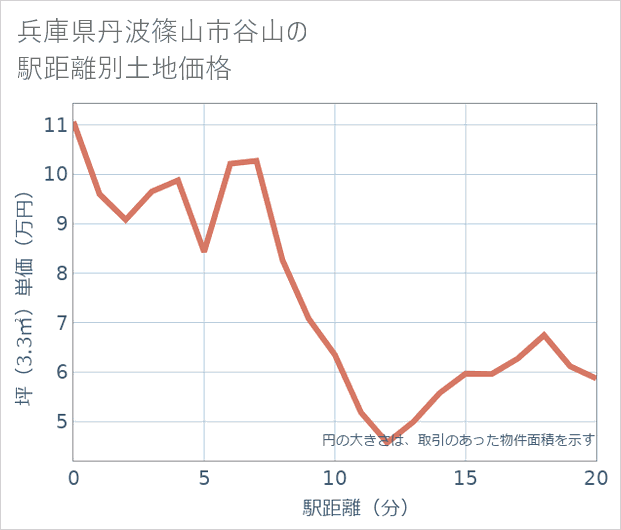 兵庫県丹波篠山市谷山の徒歩距離別の土地坪単価