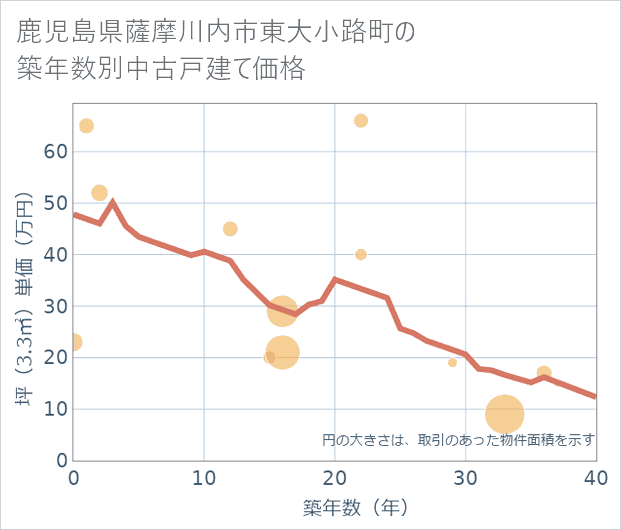 鹿児島県薩摩川内市東大小路町の築年数別の中古戸建て坪単価