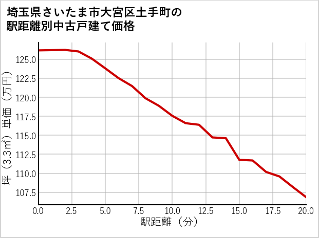 埼玉県さいたま市大宮区土手町の徒歩距離別の中古戸建て坪単価