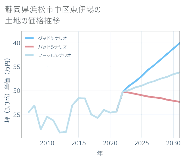 静岡県浜松市中区東伊場の土地価格推移
