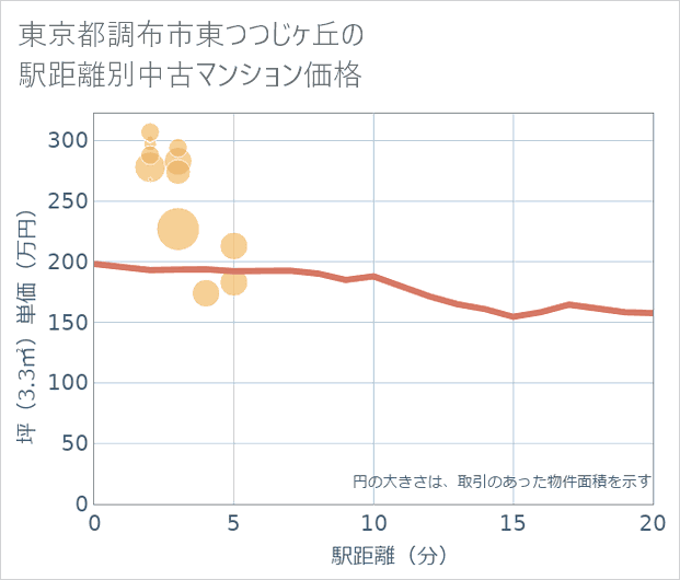 東京都調布市東つつじケ丘の徒歩距離別の中古マンション坪単価