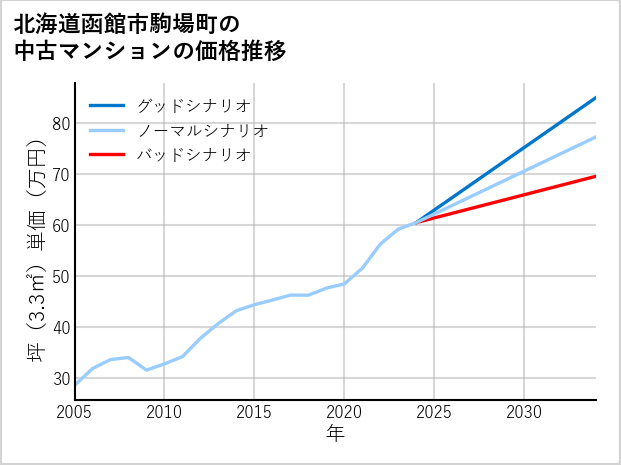 北海道函館市駒場町の中古マンション価格推移
