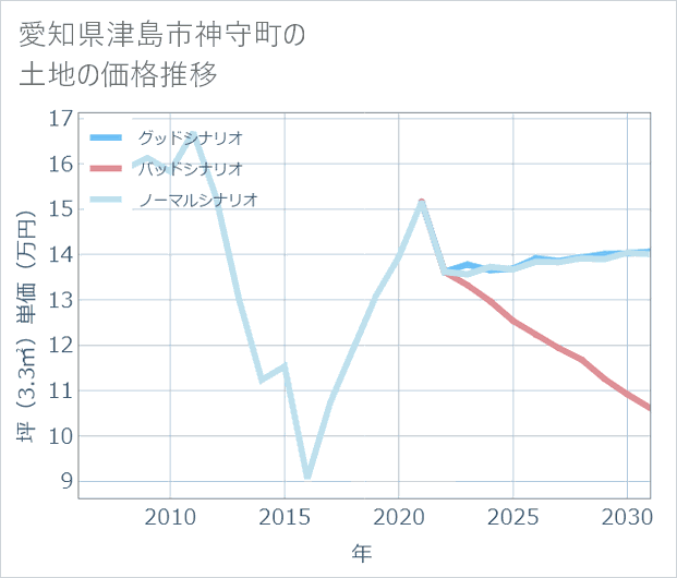 愛知県津島市神守町の土地価格推移