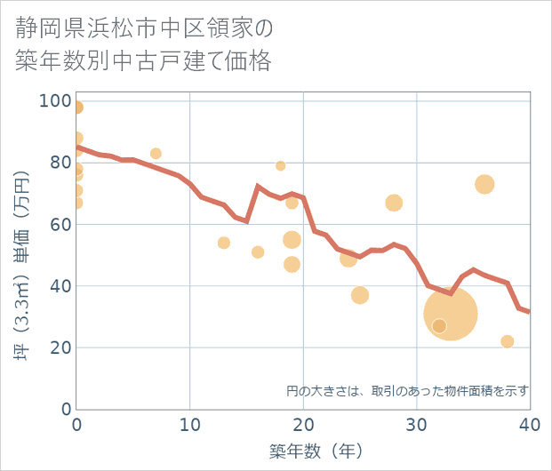 静岡県浜松市中区領家の築年数別の中古戸建て坪単価