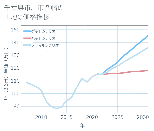 千葉県市川市八幡の土地価格推移