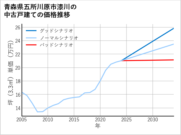 青森県五所川原市漆川の中古戸建て価格推移