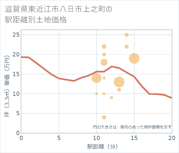 滋賀県東近江市八日市上之町の徒歩距離別の土地坪単価
