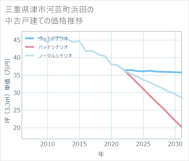 三重県津市河芸町浜田の中古戸建て価格推移