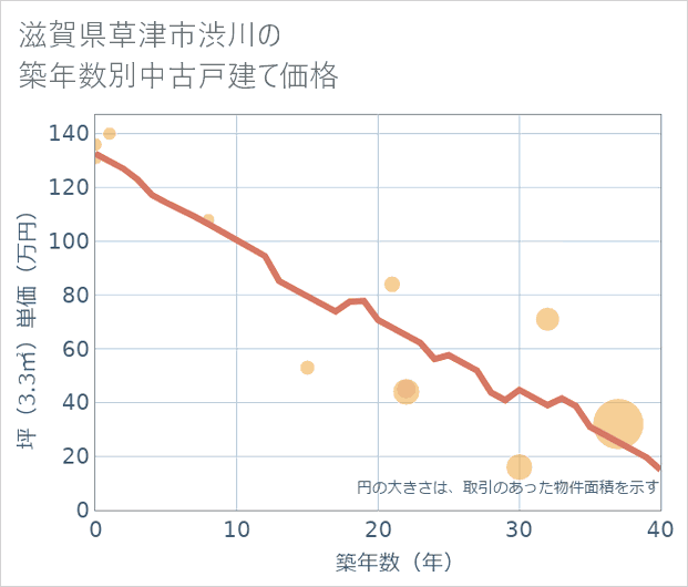 滋賀県草津市渋川の築年数別の中古戸建て坪単価