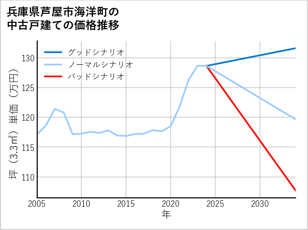 兵庫県芦屋市海洋町の中古戸建て価格推移