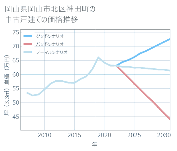 岡山県岡山市北区神田町の中古戸建て価格推移