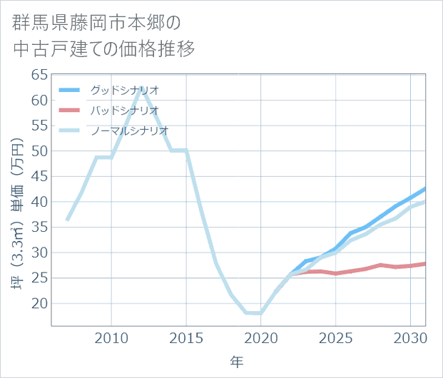 群馬県藤岡市本郷の中古戸建て価格推移