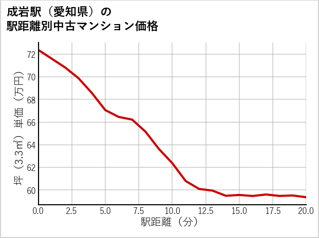 成岩駅（愛知県）の徒歩距離別の中古マンション坪単価