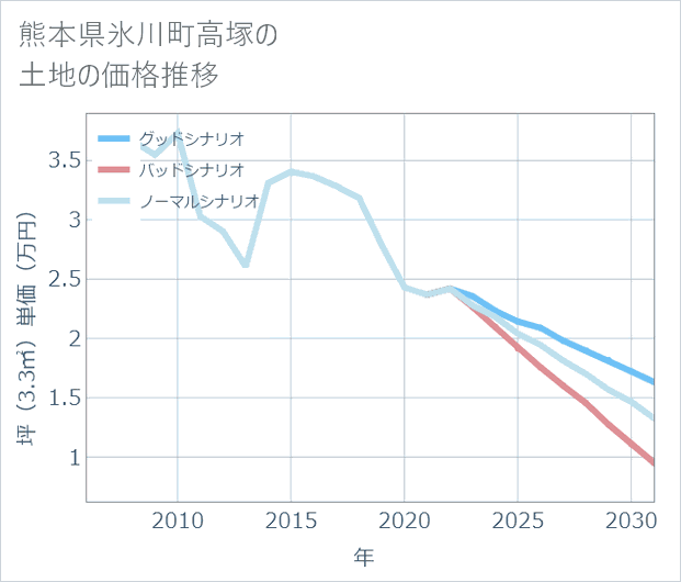 熊本県氷川町高塚の土地価格推移