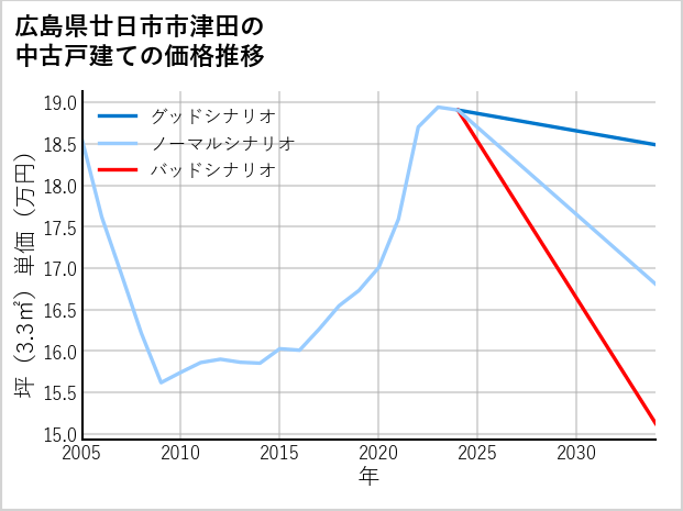 広島県廿日市市津田の中古戸建て価格推移
