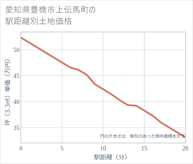 愛知県豊橋市上伝馬町の徒歩距離別の土地坪単価