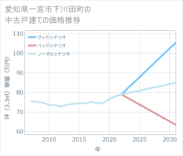 愛知県一宮市下川田町の中古戸建て価格推移